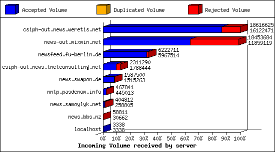 Incoming Volume received by server