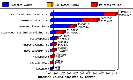 Incoming Volume received by server