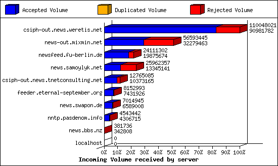 Incoming Volume received by server