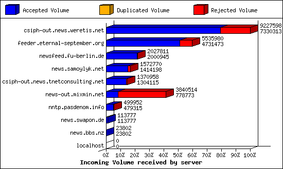 Incoming Volume received by server