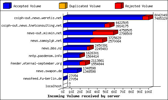 Incoming Volume received by server