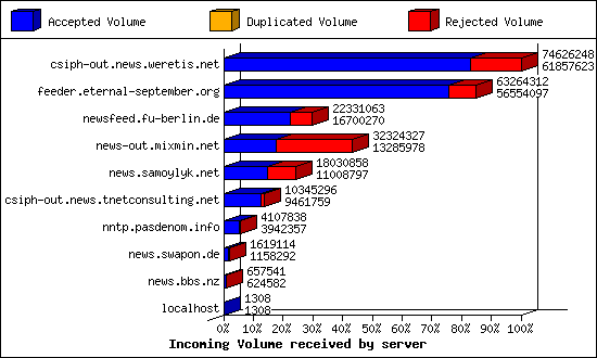 Incoming Volume received by server