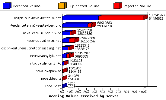 Incoming Volume received by server