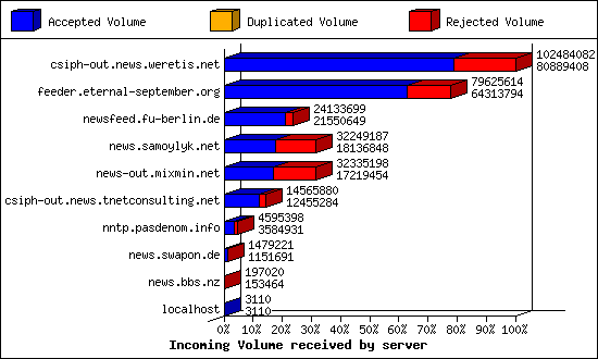 Incoming Volume received by server