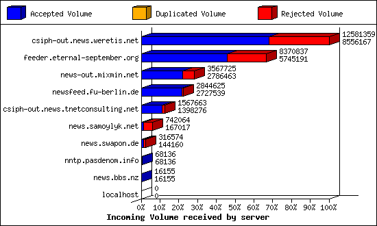 Incoming Volume received by server