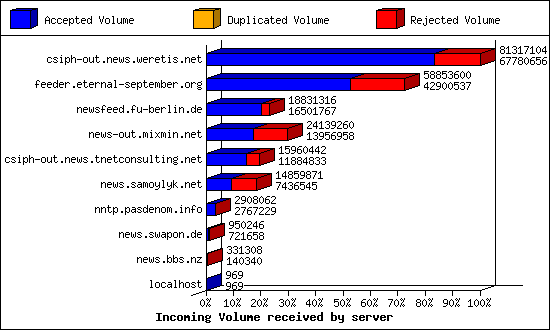 Incoming Volume received by server