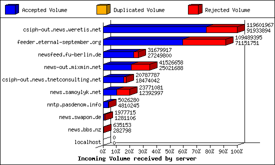 Incoming Volume received by server