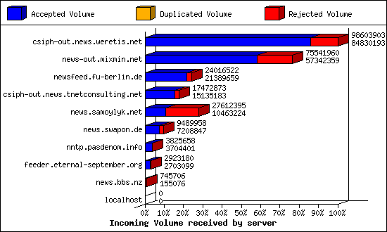 Incoming Volume received by server