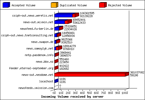 Incoming Volume received by server