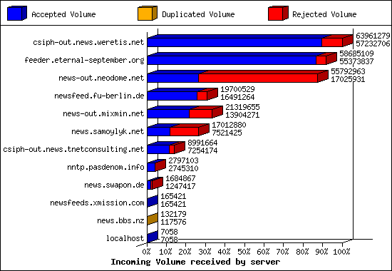 Incoming Volume received by server