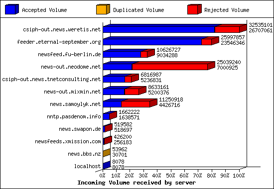 Incoming Volume received by server