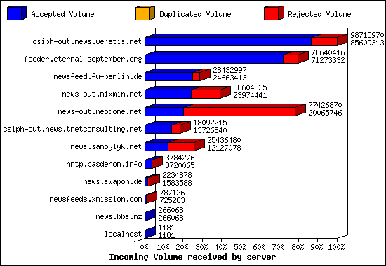 Incoming Volume received by server