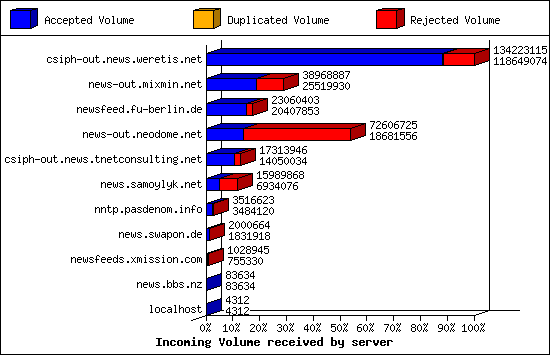 Incoming Volume received by server