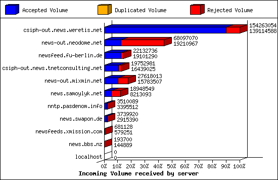 Incoming Volume received by server