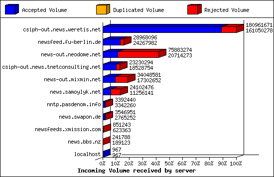 Incoming Volume received by server