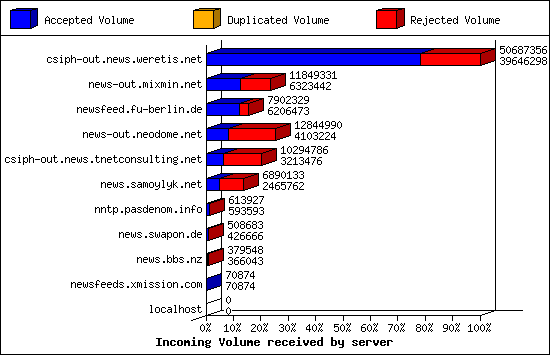 Incoming Volume received by server