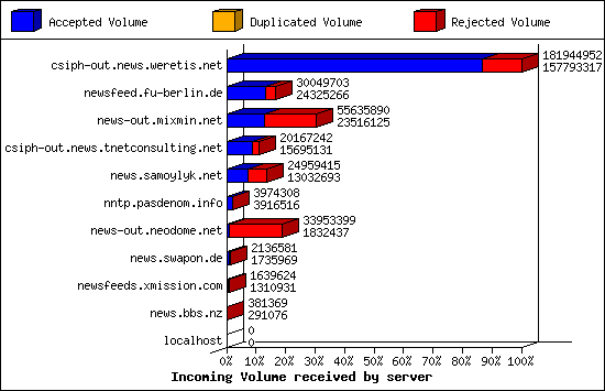 Incoming Volume received by server