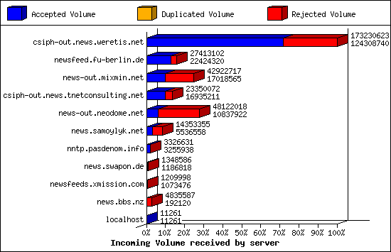 Incoming Volume received by server