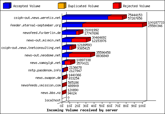 Incoming Volume received by server
