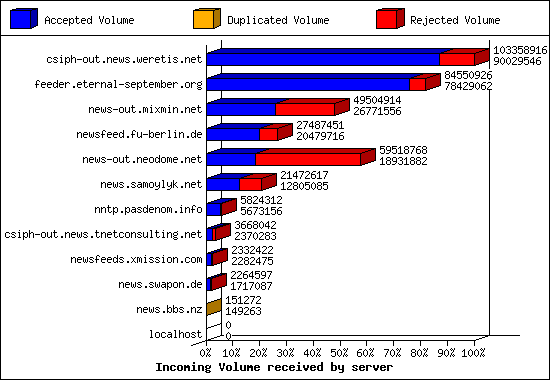 Incoming Volume received by server