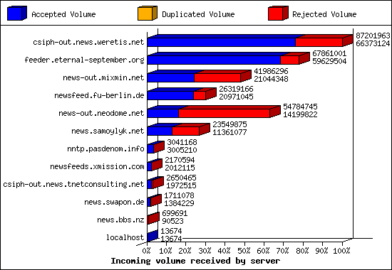 Incoming volume received by server