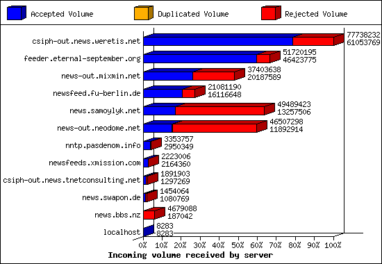 Incoming volume received by server