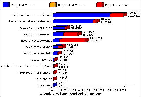 Incoming volume received by server