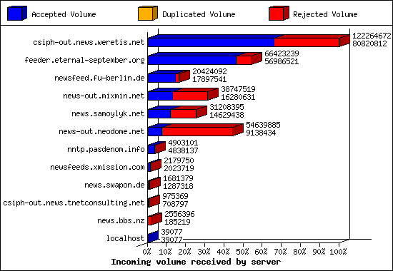 Incoming volume received by server
