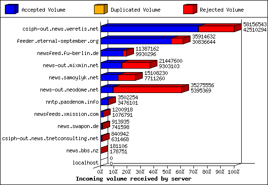 Incoming volume received by server