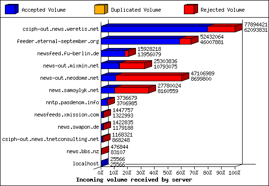 Incoming volume received by server