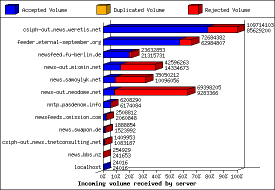 Incoming volume received by server