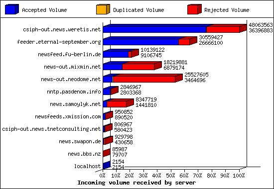 Incoming volume received by server
