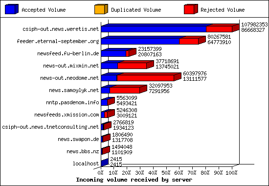 Incoming volume received by server