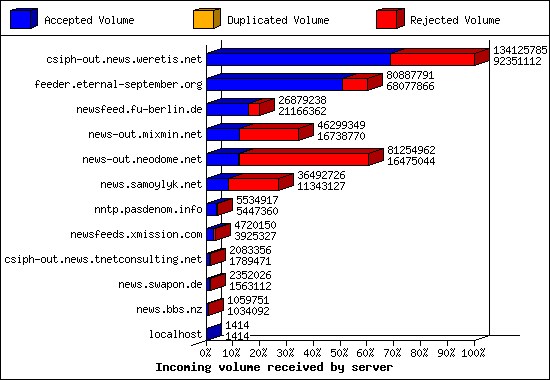 Incoming volume received by server