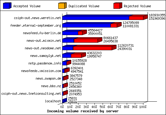 Incoming volume received by server