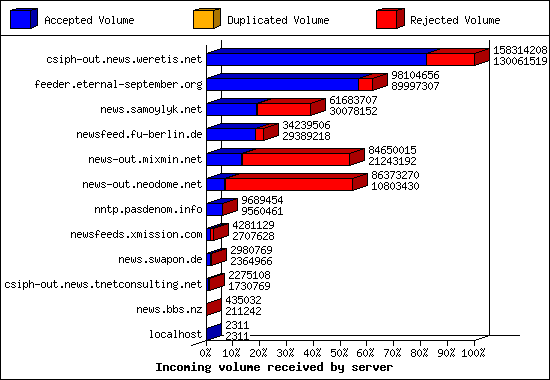 Incoming volume received by server