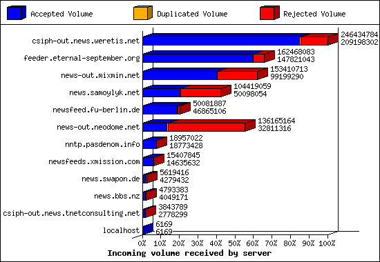 Incoming volume received by server