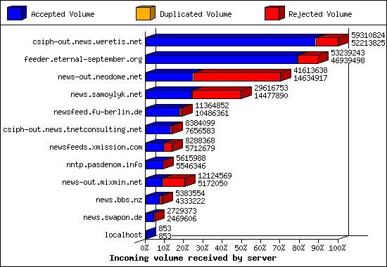 Incoming volume received by server