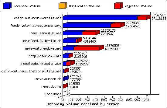 Incoming volume received by server