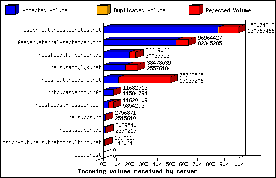 Incoming volume received by server