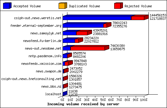 Incoming volume received by server