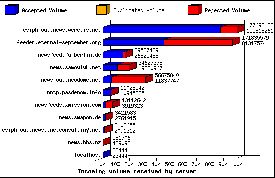 Incoming volume received by server