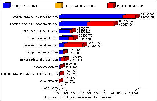 Incoming volume received by server