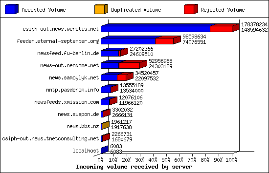 Incoming volume received by server