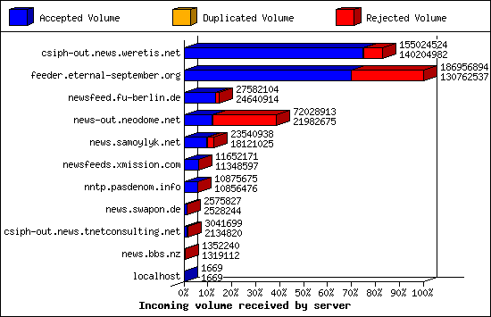 Incoming volume received by server