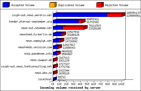 Incoming volume received by server