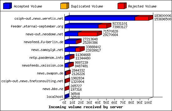 Incoming volume received by server