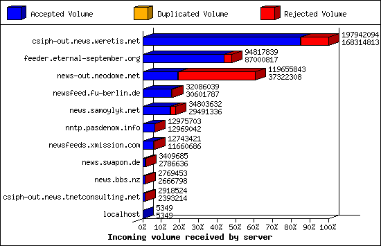 Incoming volume received by server