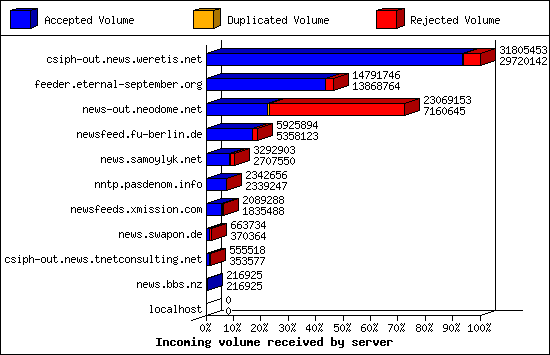 Incoming volume received by server