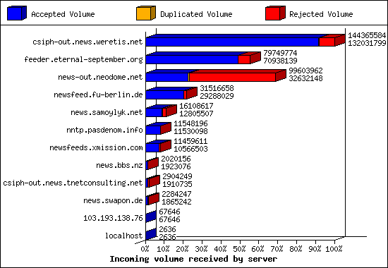Incoming volume received by server